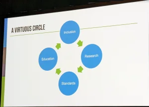 Presentation slide with four circles labeled Inclusion, Research, Standards, and Education, connected by arrows